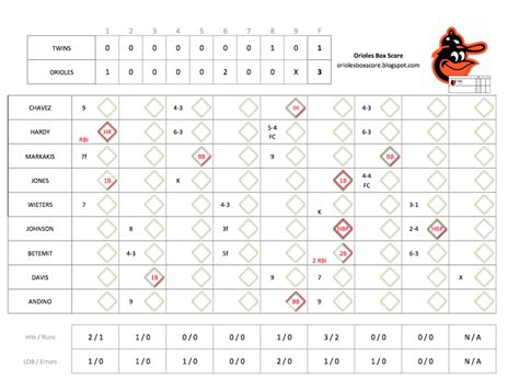 Includes all pitching and batting stats. . Orioles box score